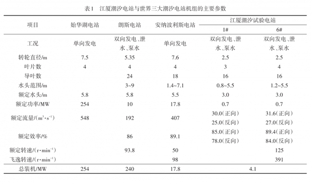 中国海洋能发电技术总体接近国际先进水平，在装机功率等方面仍有一定差距