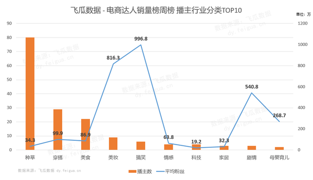 新手6000粉带货号7天上榜4次，低粉种草号也能日赚万元佣金