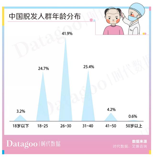 植发人均2.8万，价高可超10万元，植发机构还说不赚钱？