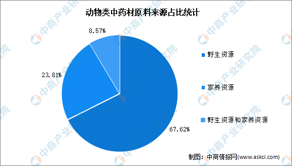 2023年中国动物类药材市场数据预测分析