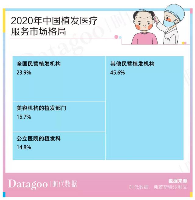 植发人均2.8万，价高可超10万元，植发机构还说不赚钱？