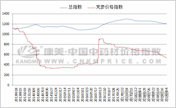 党参产地价格上涨能持续多久?