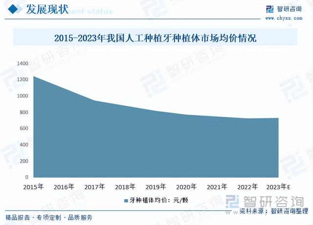 【前景趋势】一文读懂2023年人工种植牙种植体行业未来发展前景