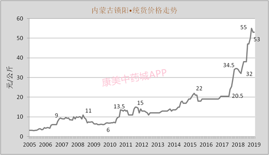 野生资源稀缺，家种尚未成熟，2019年锁阳的价格还会上涨