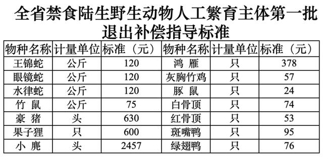 首个省级野生动物养殖退出方案公布，竹鼠每公斤补75元