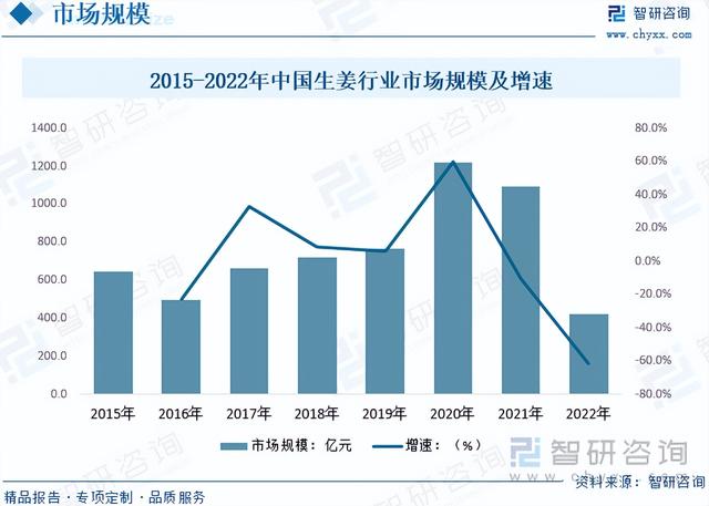 干货分享！2023年中国生姜市场发展概况及未来投资前景预测分析