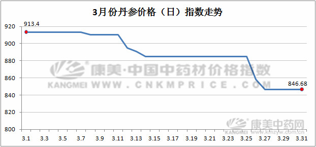 3月指数月报：进口和西北品种走势强劲