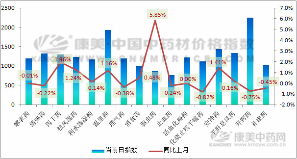 3月指数月报：进口和西北品种走势强劲