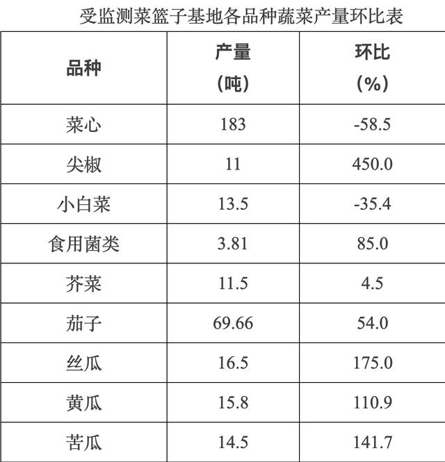 上个月佛山88家“菜篮子”基地蔬菜价格总体平稳，生猪产能稳定