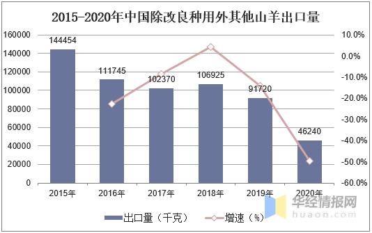 2020年中国羊养殖业发展现状、进出口及发展优势分析「图」