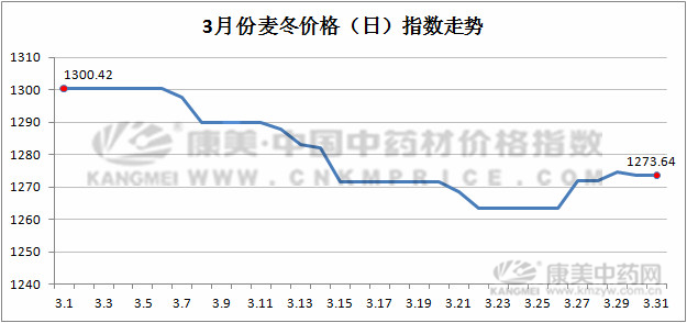 3月指数月报：进口和西北品种走势强劲