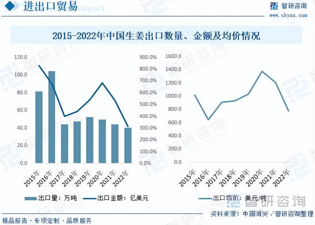 干货分享！2023年中国生姜市场发展概况及未来投资前景预测分析