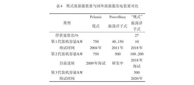 中国海洋能发电技术总体接近国际先进水平，在装机功率等方面仍有一定差距