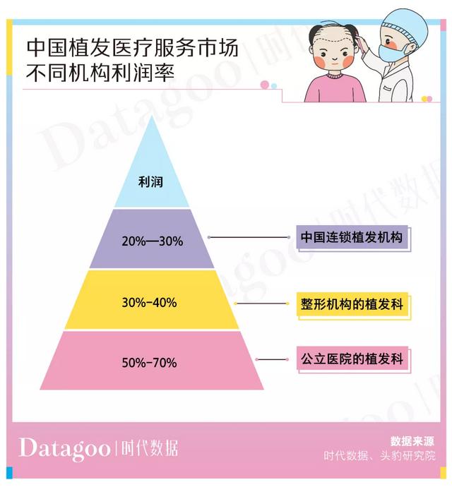 植发人均2.8万，价高可超10万元，植发机构还说不赚钱？