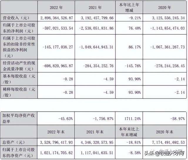 养殖巨头2022年亏损大幅收窄，今年重点招聘高端专业人才