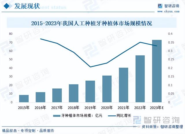 【前景趋势】一文读懂2023年人工种植牙种植体行业未来发展前景