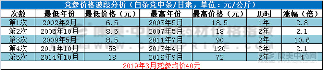 党参产地价格上涨能持续多久?