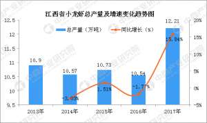 丰城小龙虾养殖基地(2017年江西省各市（县、区）小龙虾产量排行榜：都昌县产量第一)