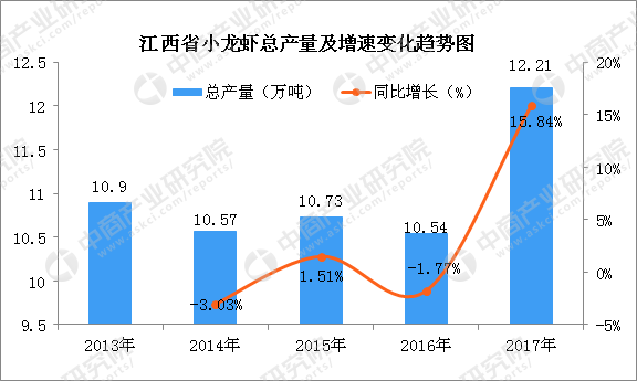 2017年江西省各市（县、区）小龙虾产量排行榜：都昌县产量第一