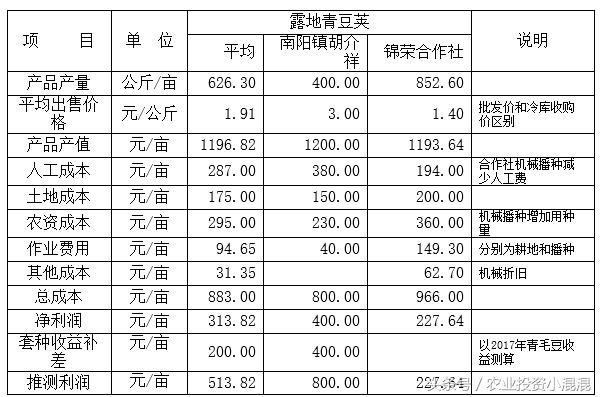 农业算大账系列：启东青蚕豆大棚种亩赚5千多，是露天种的几十倍