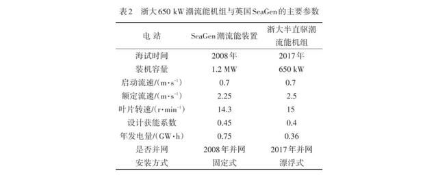 中国海洋能发电技术总体接近国际先进水平，在装机功率等方面仍有一定差距