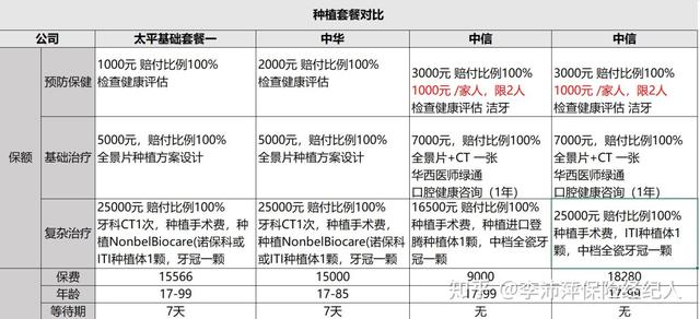 种牙花15000，保险报了9000，好爽