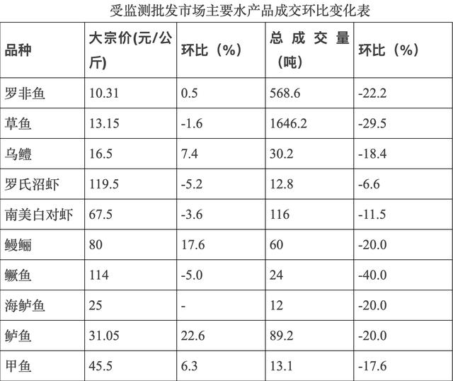 上个月佛山88家“菜篮子”基地蔬菜价格总体平稳，生猪产能稳定