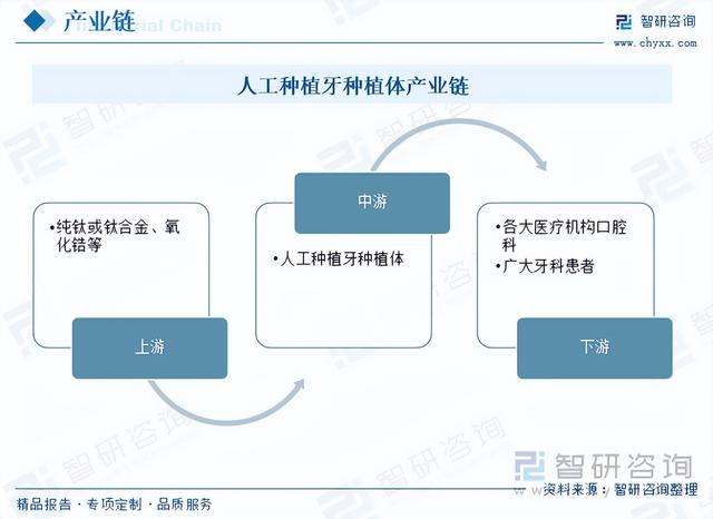 【前景趋势】一文读懂2023年人工种植牙种植体行业未来发展前景