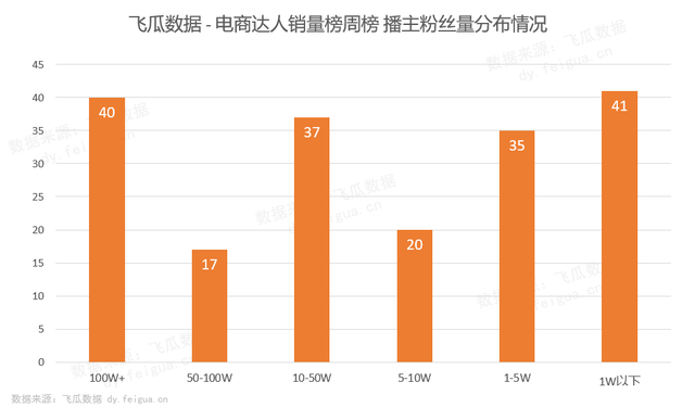 新手6000粉带货号7天上榜4次，低粉种草号也能日赚万元佣金