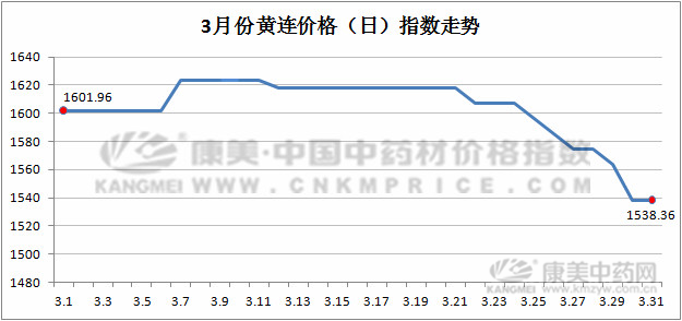 3月指数月报：进口和西北品种走势强劲