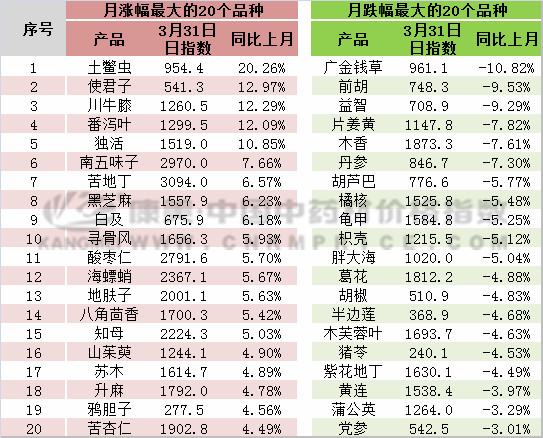 3月指数月报：进口和西北品种走势强劲