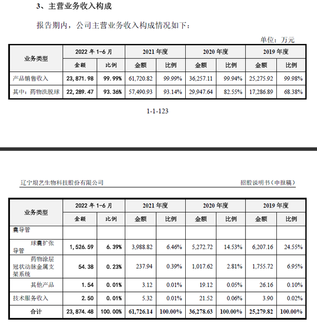 血管介入器械商垠艺生物IPO：推广服务费逐年增长 核心产品被集采