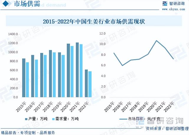 干货分享！2023年中国生姜市场发展概况及未来投资前景预测分析