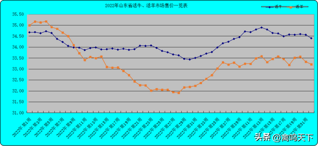 2022年四季度畜禽养殖成本收益测算