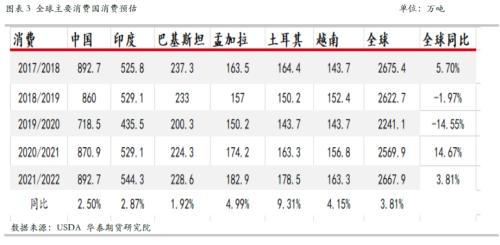 华泰期货：抢购超预期 棉花当下成本仍是主要驱动