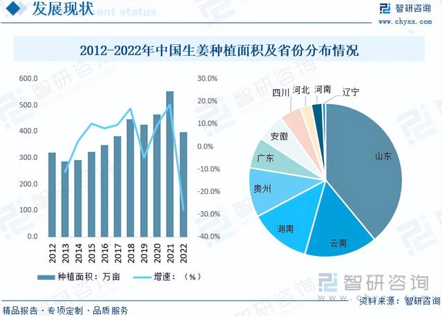 干货分享！2023年中国生姜市场发展概况及未来投资前景预测分析