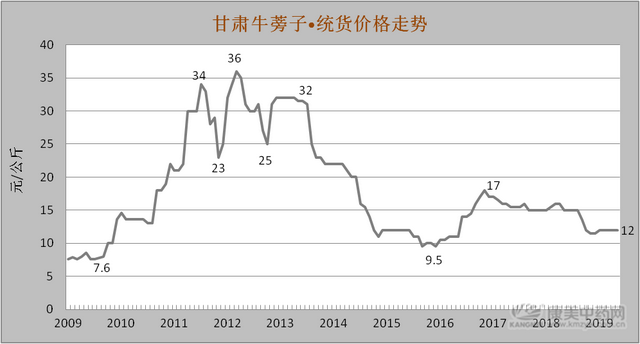 中药材牛蒡子的种植收益及产区分布