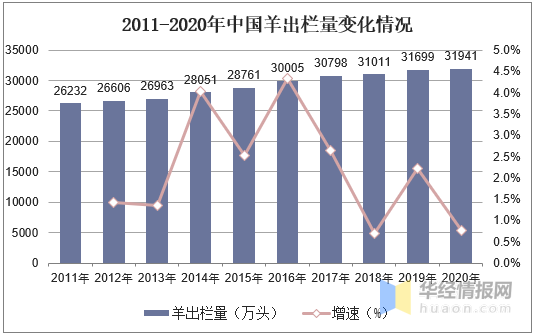 2020年中国羊养殖业发展现状、进出口及发展优势分析「图」