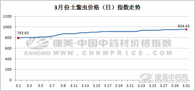 3月指数月报：进口和西北品种走势强劲