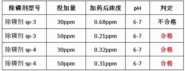 养鱼尾水总磷超标处理，水处理人，有案例