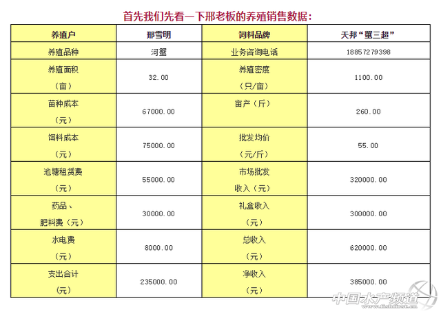 看牛人养蟹，30多亩净赚40多万