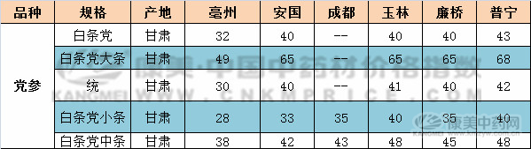 党参产地价格上涨能持续多久?