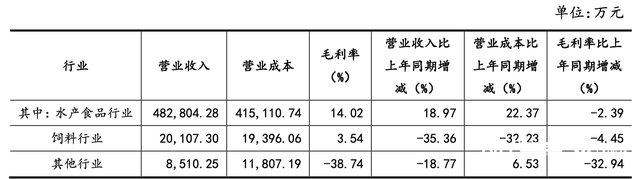 连续四年亏损遭深交所问询！国联水产回应：亏损正在缩小