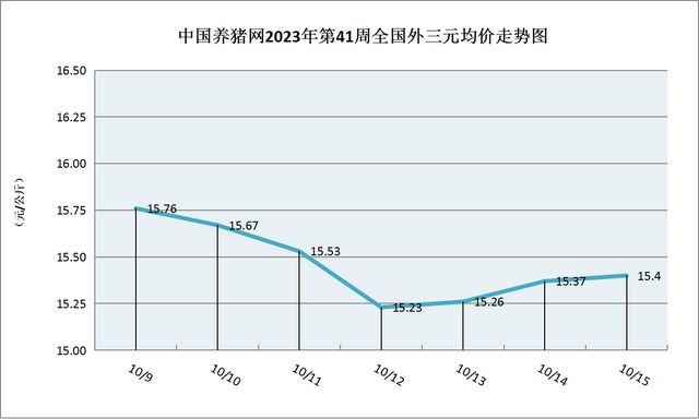 猪价降温，养殖端抗价情绪转浓，市场好消息传来！（第41周综述）