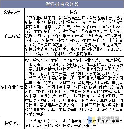 2019年中国海洋捕捞行业发展现状研究，海洋捕捞产量逐年下降