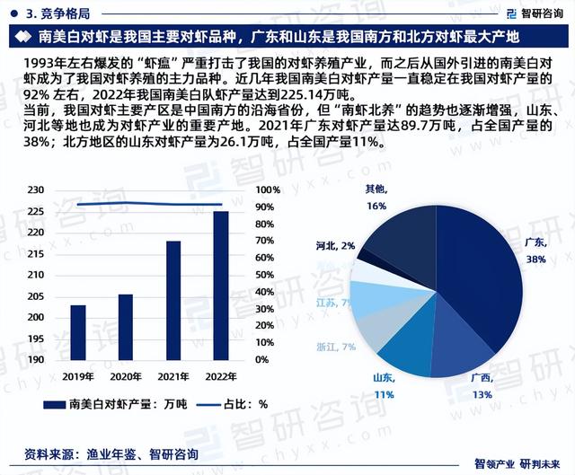 2023版中国对虾行业市场深度分析研究报告（智研咨询发布）