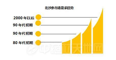 如何把握好未来北沙参最佳出库时机？