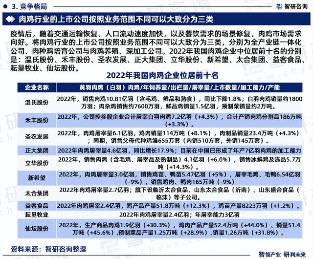 《2023版中国肉鸡养殖行业市场分析研究报告》—智研咨询发布