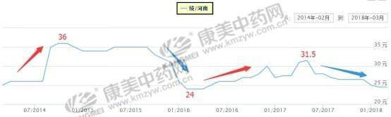 三月产新分析：辛夷花、麦冬、知母