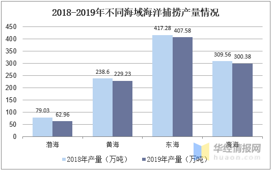 2019年中国海洋捕捞行业发展现状研究，海洋捕捞产量逐年下降